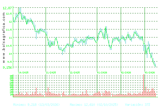 GRIFOLS. Pulsa para 1 a&ntilde;o