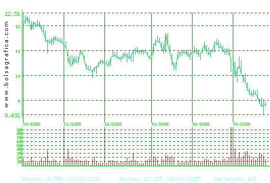 GRIFOLS. Pulsa para 1 a&ntilde;o