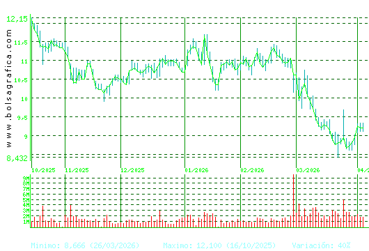 GRIFOLS. Pulsa para 1 a&ntilde;o