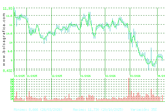GRIFOLS. Pulsa para 1 a&ntilde;o