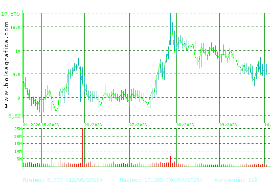GRIFOLS. Pulsa para 1 a&ntilde;o