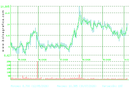 GRIFOLS. Pulsa para 1 a&ntilde;o