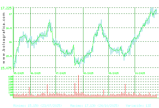 IBERDROLA. Pulsa para 1 año