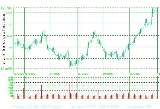 IBERDROLA. Pulsa para 1 año