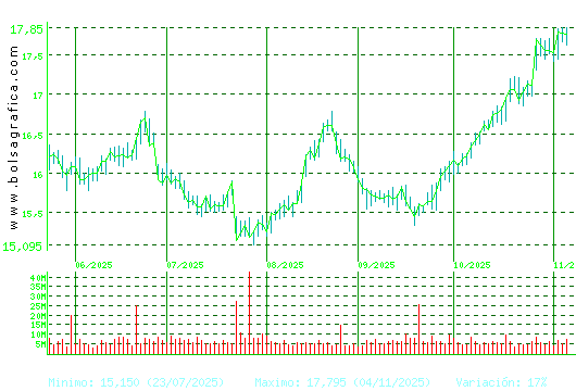 IBERDROLA. Pulsa para 1 año