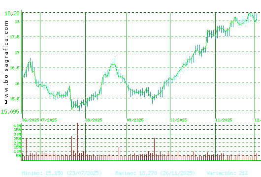 IBERDROLA. Pulsa para 1 año