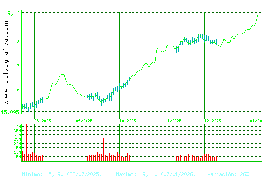 IBERDROLA. Pulsa para 1 a&ntilde;o