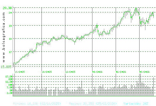 IBERDROLA. Pulsa para 1 a&ntilde;o