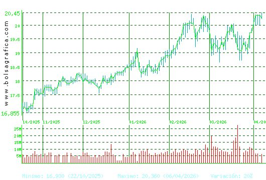 IBERDROLA. Pulsa para 1 a&ntilde;o