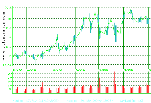IBERDROLA. Pulsa para 1 a&ntilde;o