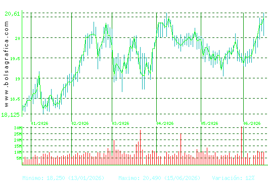 IBERDROLA. Pulsa para 1 a&ntilde;o