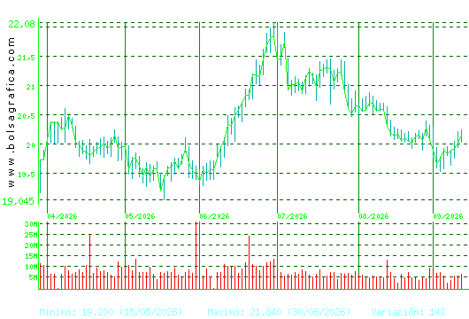 IBERDROLA. Pulsa para 1 a&ntilde;o