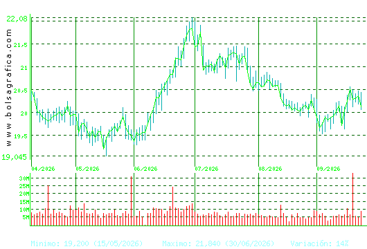 IBERDROLA. Pulsa para 1 a&ntilde;o
