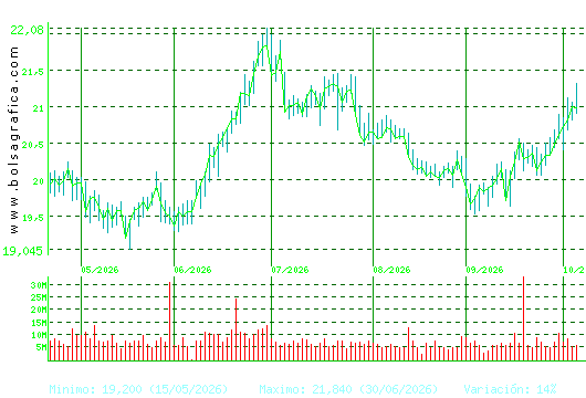 IBERDROLA. Pulsa para 1 a&ntilde;o