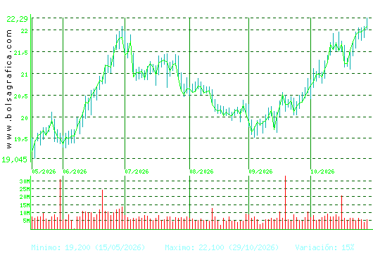 IBERDROLA. Pulsa para 1 a&ntilde;o
