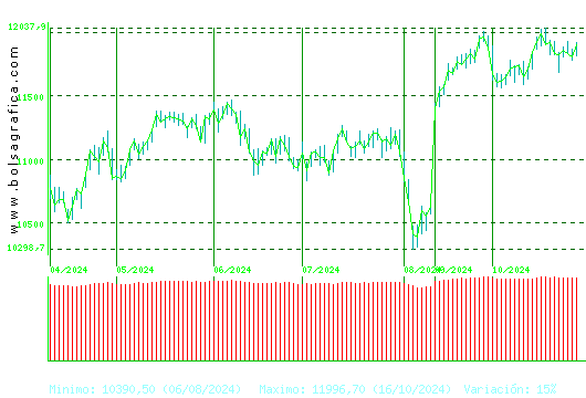 IBEX35. Pulsa para 1 año