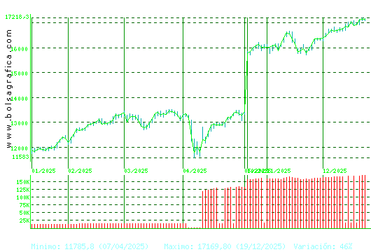 IBEX35. Pulsa para 1 a&ntilde;o