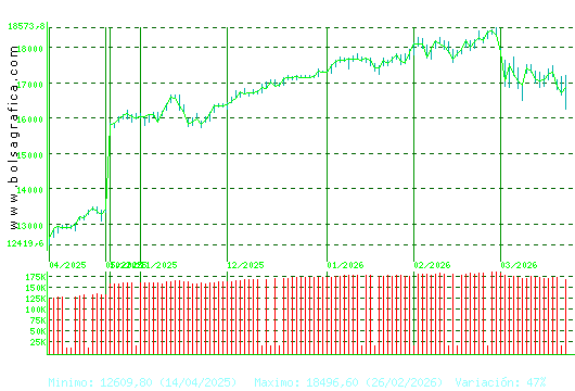 IBEX35. Pulsa para 1 a&ntilde;o