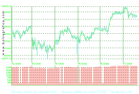 IBEX35. Pulsa para 1 a&ntilde;o