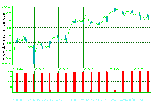 IBEX35. Pulsa para 1 a&ntilde;o