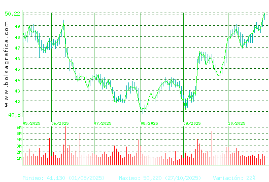 INDITEX. Pulsa para 1 año
