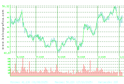 INDITEX. Pulsa para 1 año