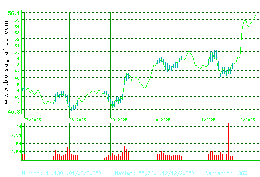 INDITEX. Pulsa para 1 año