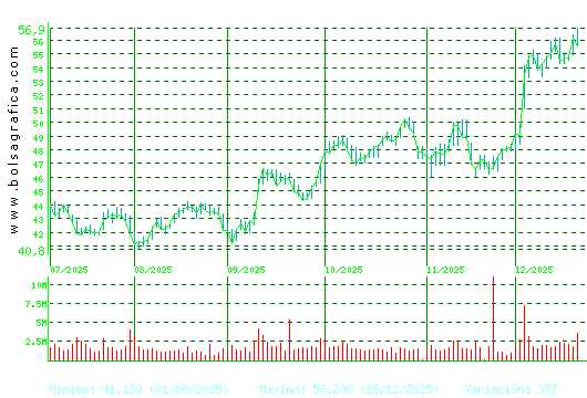 INDITEX. Pulsa para 1 a&ntilde;o