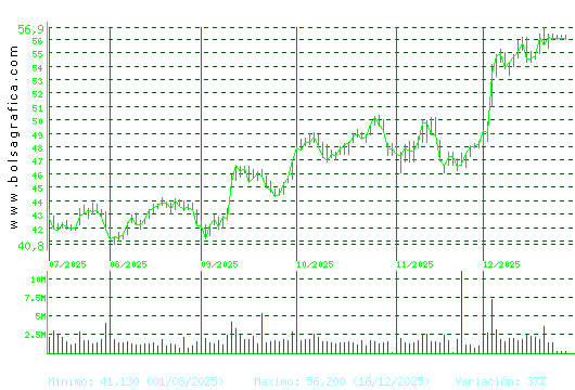 INDITEX. Pulsa para 1 a&ntilde;o