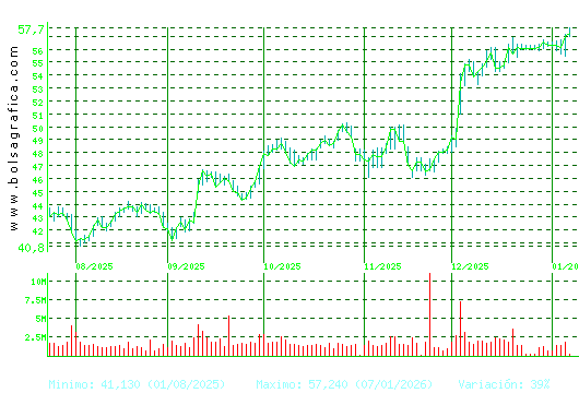 INDITEX. Pulsa para 1 a&ntilde;o