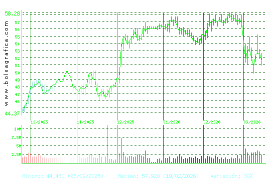 INDITEX. Pulsa para 1 a&ntilde;o