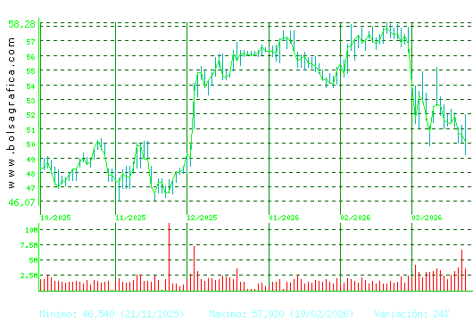 INDITEX. Pulsa para 1 a&ntilde;o