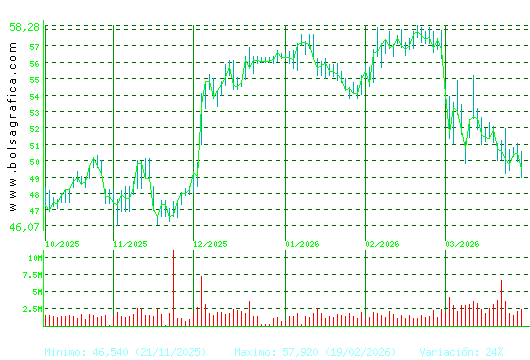INDITEX. Pulsa para 1 a&ntilde;o