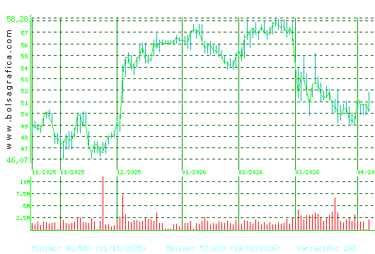 INDITEX. Pulsa para 1 a&ntilde;o