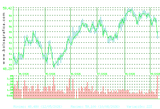 INDITEX. Pulsa para 1 a&ntilde;o