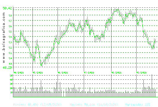 INDITEX. Pulsa para 1 a&ntilde;o