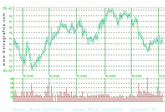 INDITEX. Pulsa para 1 a&ntilde;o