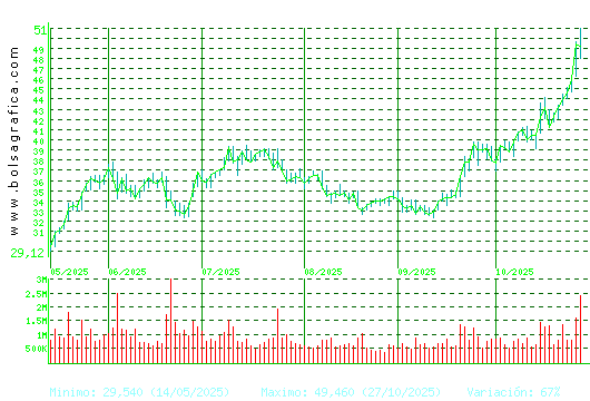 INDRA A. Pulsa para 1 año