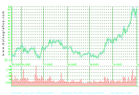 INDRA A. Pulsa para 1 año