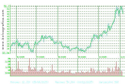 INDRA A. Pulsa para 1 año