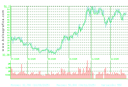 INDRA A. Pulsa para 1 a&ntilde;o