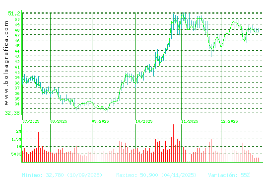 INDRA A. Pulsa para 1 a&ntilde;o