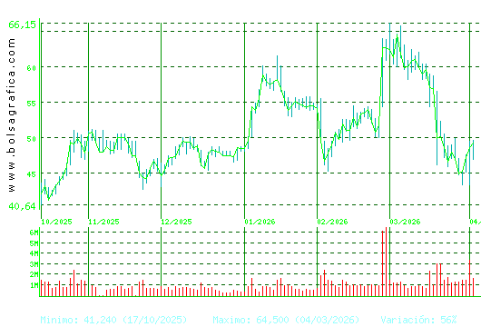 INDRA A. Pulsa para 1 a&ntilde;o