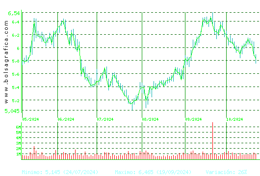 INM.COLONIAL. Pulsa para 1 año