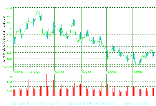 INM.COLONIAL. Pulsa para 1 año