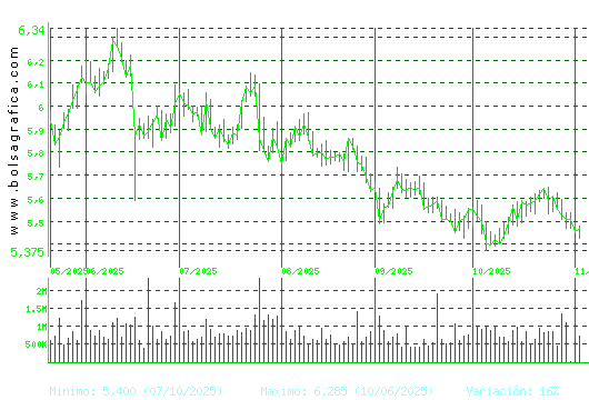 INM.COLONIAL. Pulsa para 1 año
