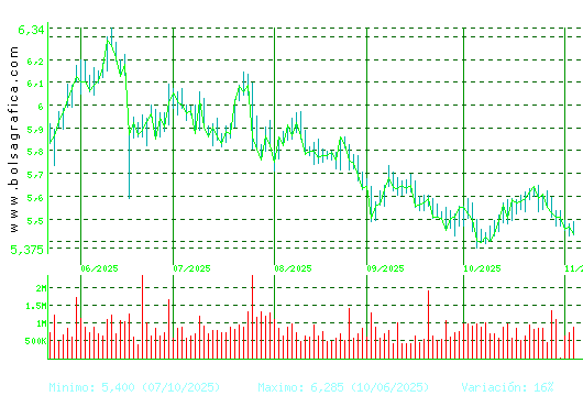 INM.COLONIAL. Pulsa para 1 año