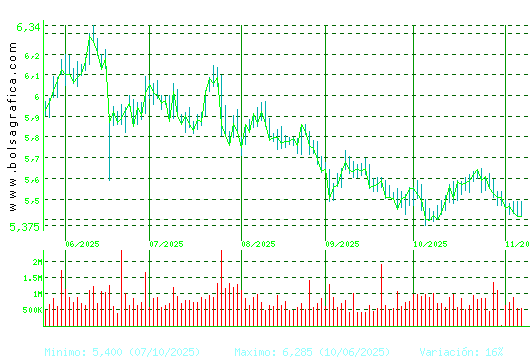 INM.COLONIAL. Pulsa para 1 año