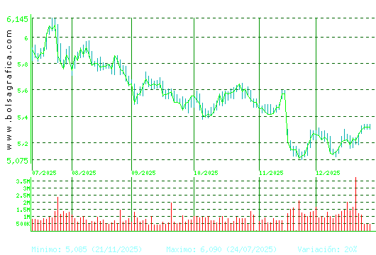 INM.COLONIAL. Pulsa para 1 a&ntilde;o