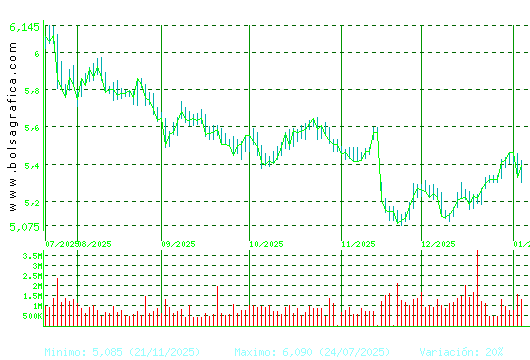 INM.COLONIAL. Pulsa para 1 a&ntilde;o